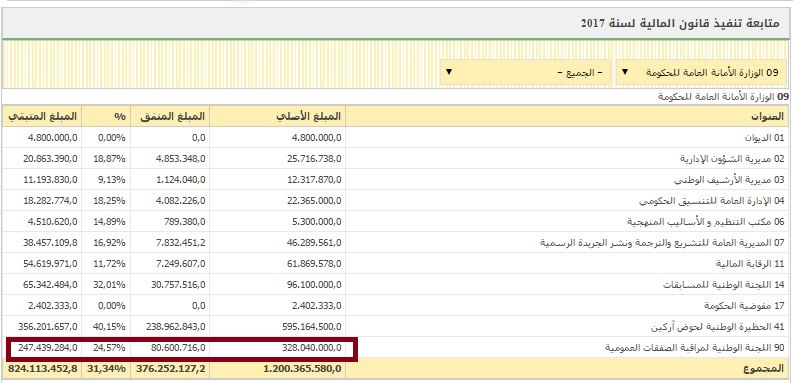 موقع الخزينة مساء اليوم وقد رفع ميزانية لجنة الصفقات إلى 328 مليون أوقية