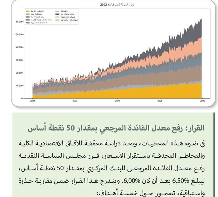 البنك المركزي يرفع معدل الفائدة المرجعي بمقدار 50 نقطة
