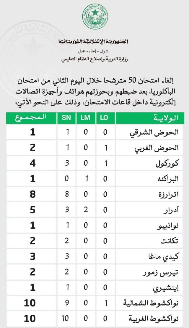 إلغاء امتحان 50 مترشحا في اليوم الثاني من الباكالوريا
