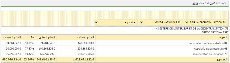 نسب الإنفاق من ميزانية قطاع الحرس