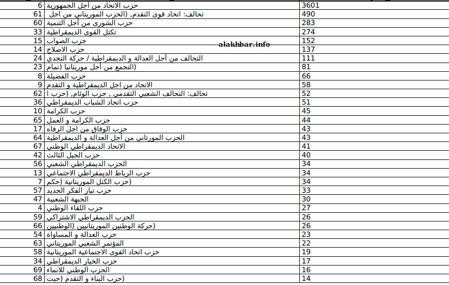 توزيع أصوات القوات المسلحة وقوات الأمن في المجلس الجهوي بنواكشوط  (الأخبار)