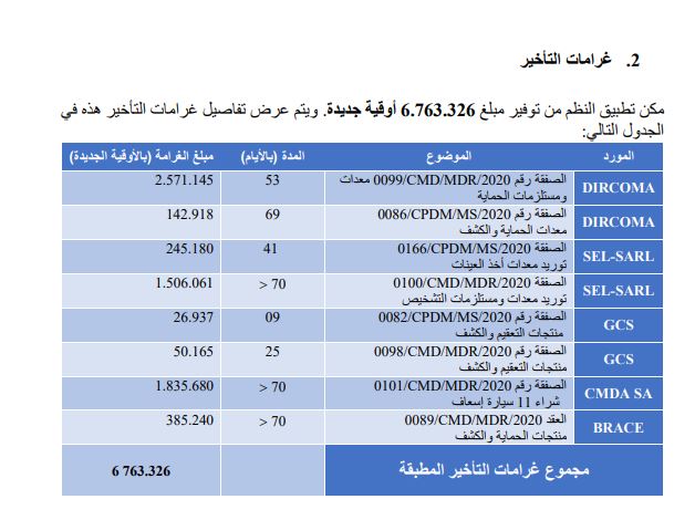صفقات تم فرض غرامات تأخير على الشركات الفائزة بها