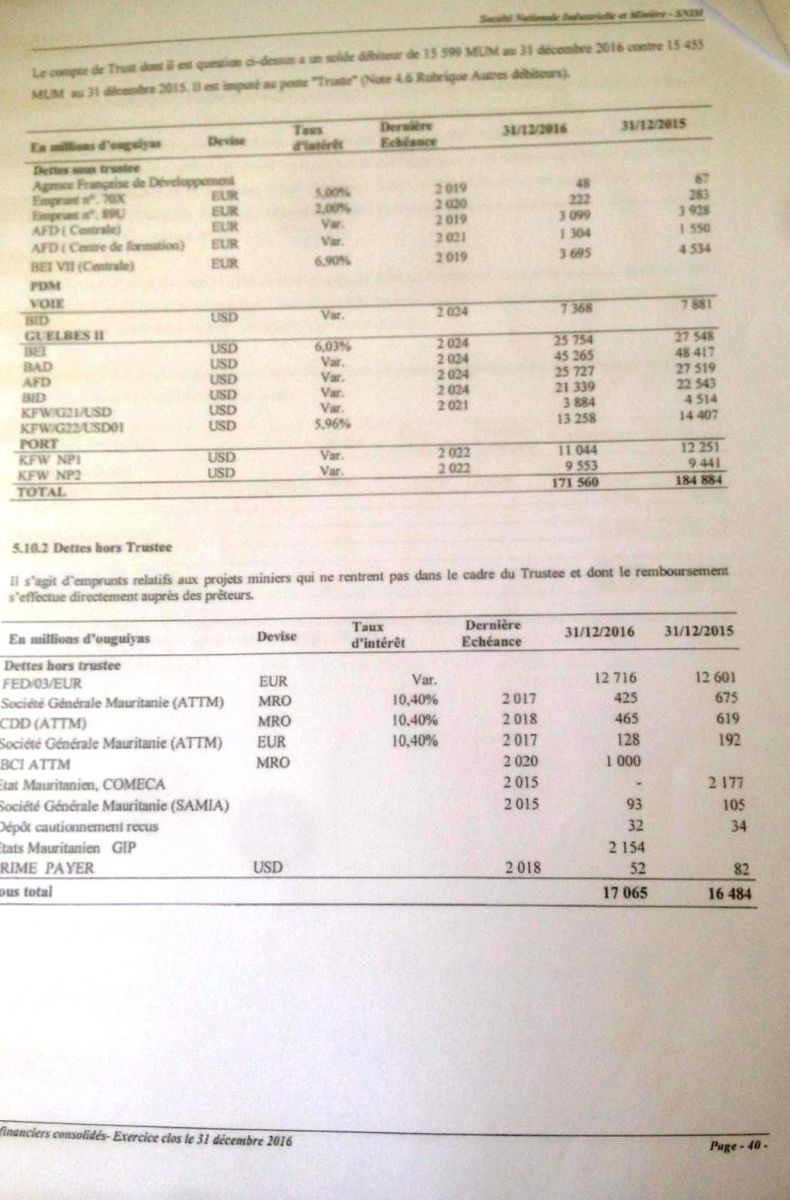 بعض تفاصيل ديون الشركة نهاية العام 2016