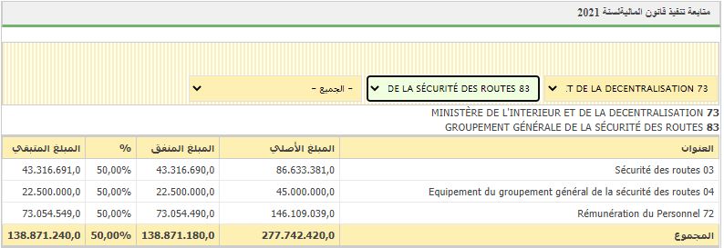 نسب الإنفاق من ميزانية التجمع العام لأمن الطرق