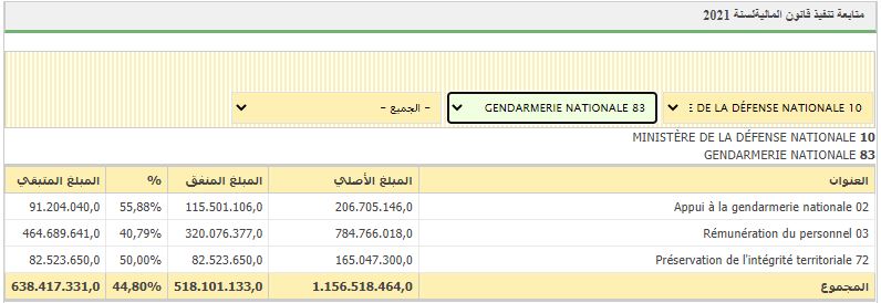 نسب الإنفاق من ميزانية قطاع الدرك