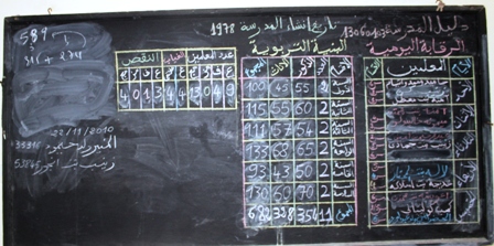يكشف مدير المدرسة من خلال هذه السبورة عدد المعلمين، ويبين عدد المتغيبين والمختفين أيضا لكن من يتحمل مسؤولية إحضارهم ؟ (الأخبار)