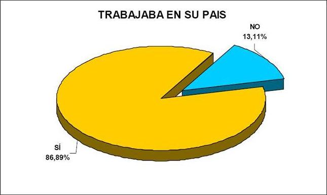 قلة فقط (13.11%) كانت تعاني البطالة في بلدانها الأصلية حسبما أظهرت الدراسة