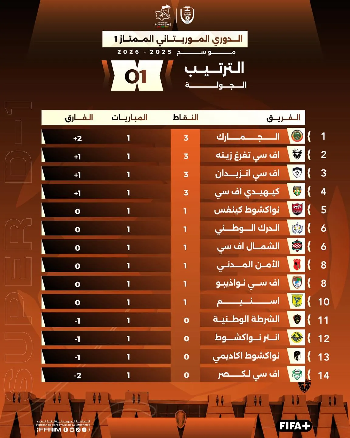 انطلاقة مثيرة للدوري الموريتاني الممتاز.. الجمارك يتصدر الجولة الأولى