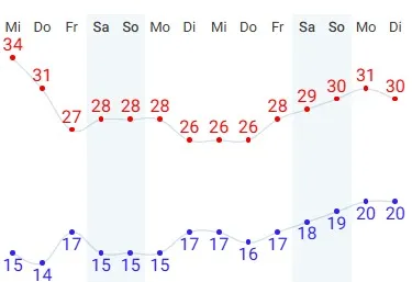 توقع انخفاض في درجات الحرارة بنواكشوط ابتداء من اليوم