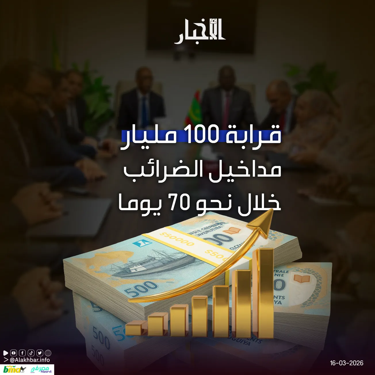 قرابة 100 مليار مداخيل الضرائب خلال نحو 70 يوما