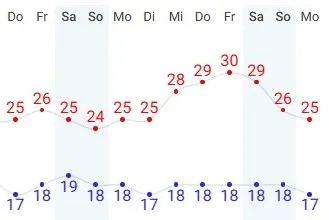درجات الحرارة المتوقعة بنواكشوط خلال الأيام القادمة