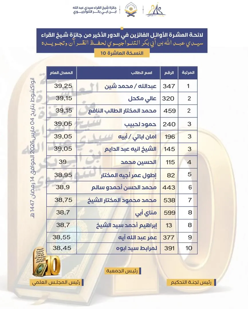 نتائج النسخة الـ10 من مسابقة "شيخ القراء"