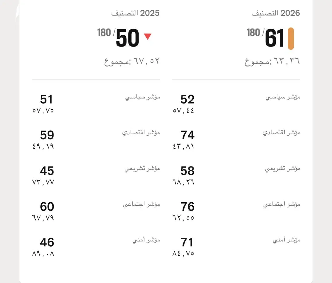 موريتانيا تخسر 11 نقطة على مؤشر "حرية الصحافة" وتحتل الرتبة 61