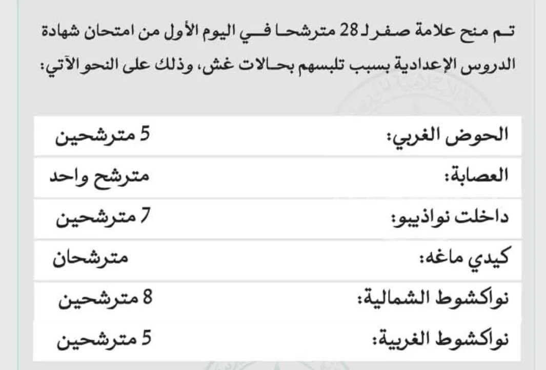منح صفر لـ28 مترشحا في اليوم الأول من امتحان الشهادة الإعدادية