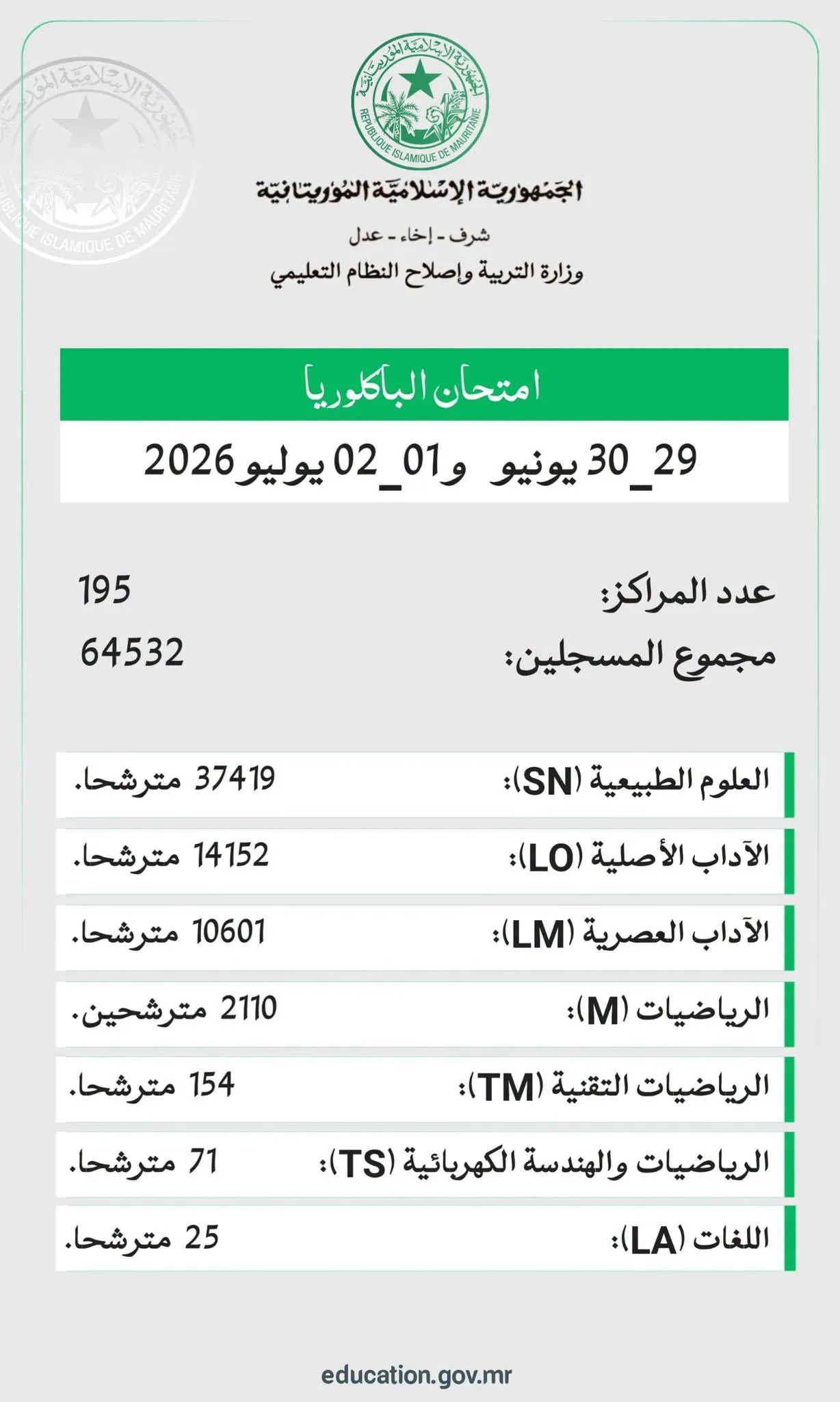 64 ألف تلميذ يشاركون في امتحان الباكالوريا غدا