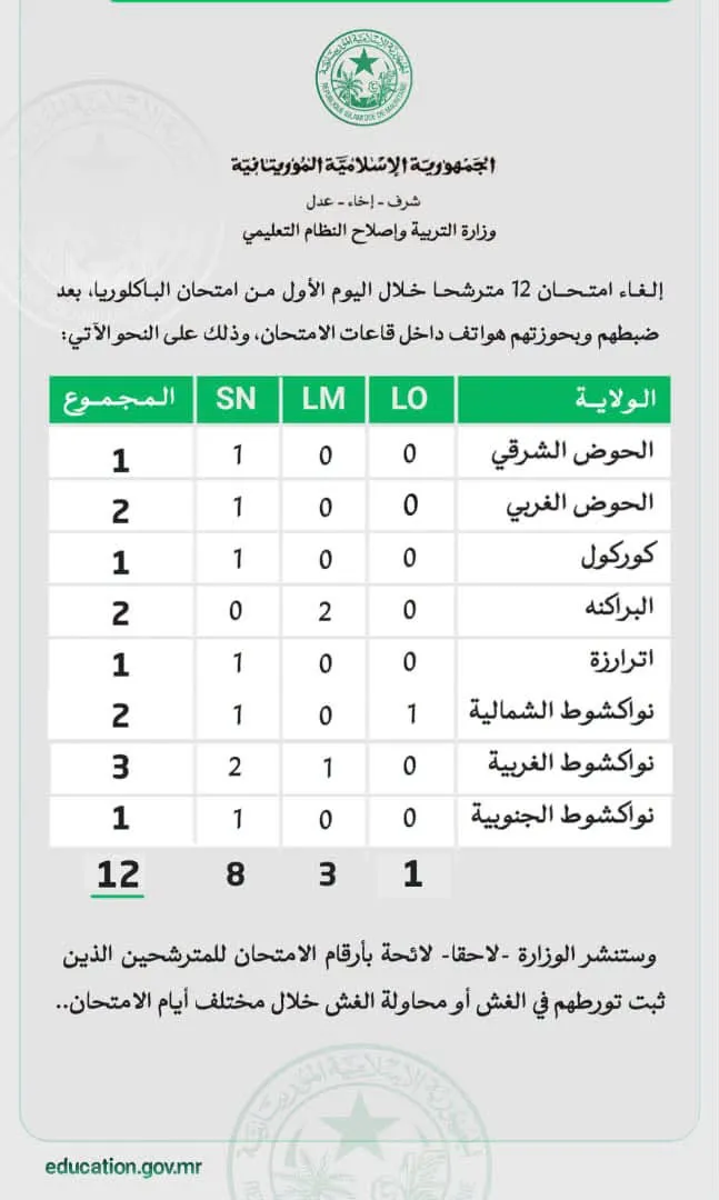 إلغاء امتحان 12 مترشحا في اليوم الأول من الباكالوريا