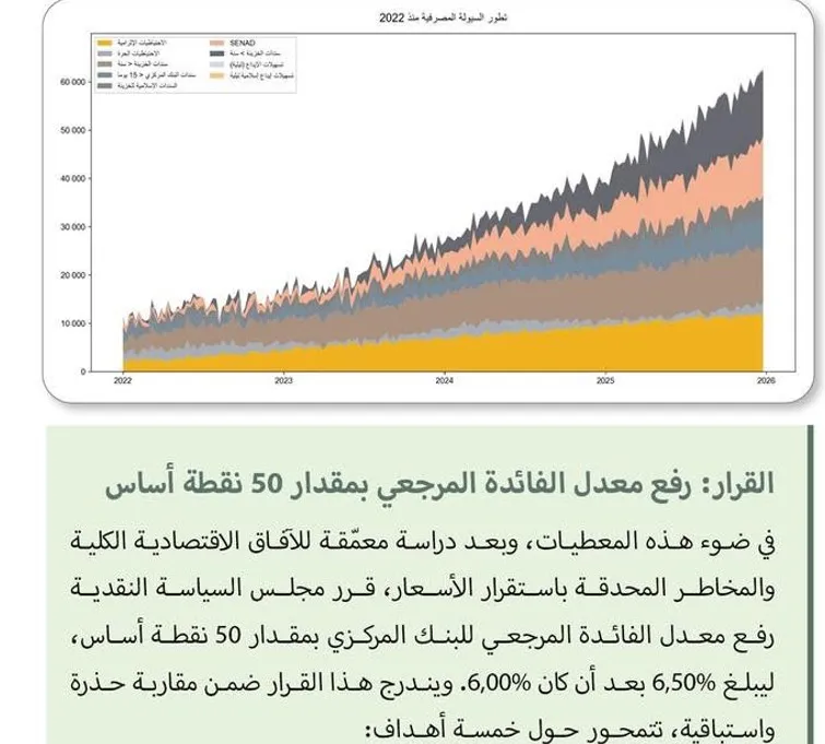 البنك المركزي يرفع معدل الفائدة المرجعي بمقدار 50 نقطة