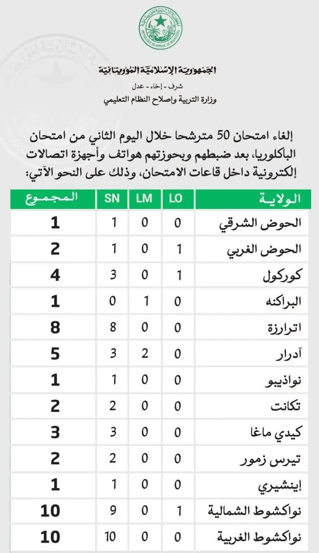 إلغاء امتحان 50 مترشحا في اليوم الثاني من الباكالوريا