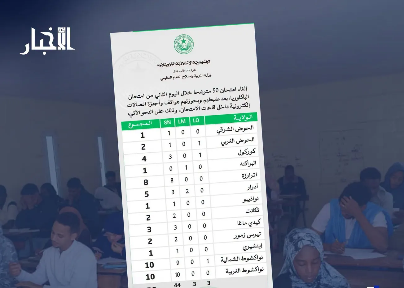 إلغاء امتحان 50 مترشحا في اليوم الثاني من الباكالوريا