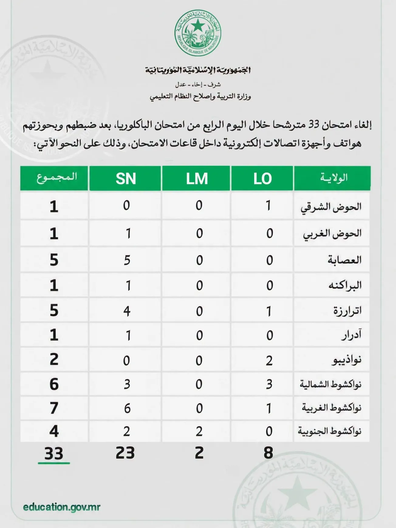إلغاء امتحان 33 مترشحا في آخر أيام الباكلوريا