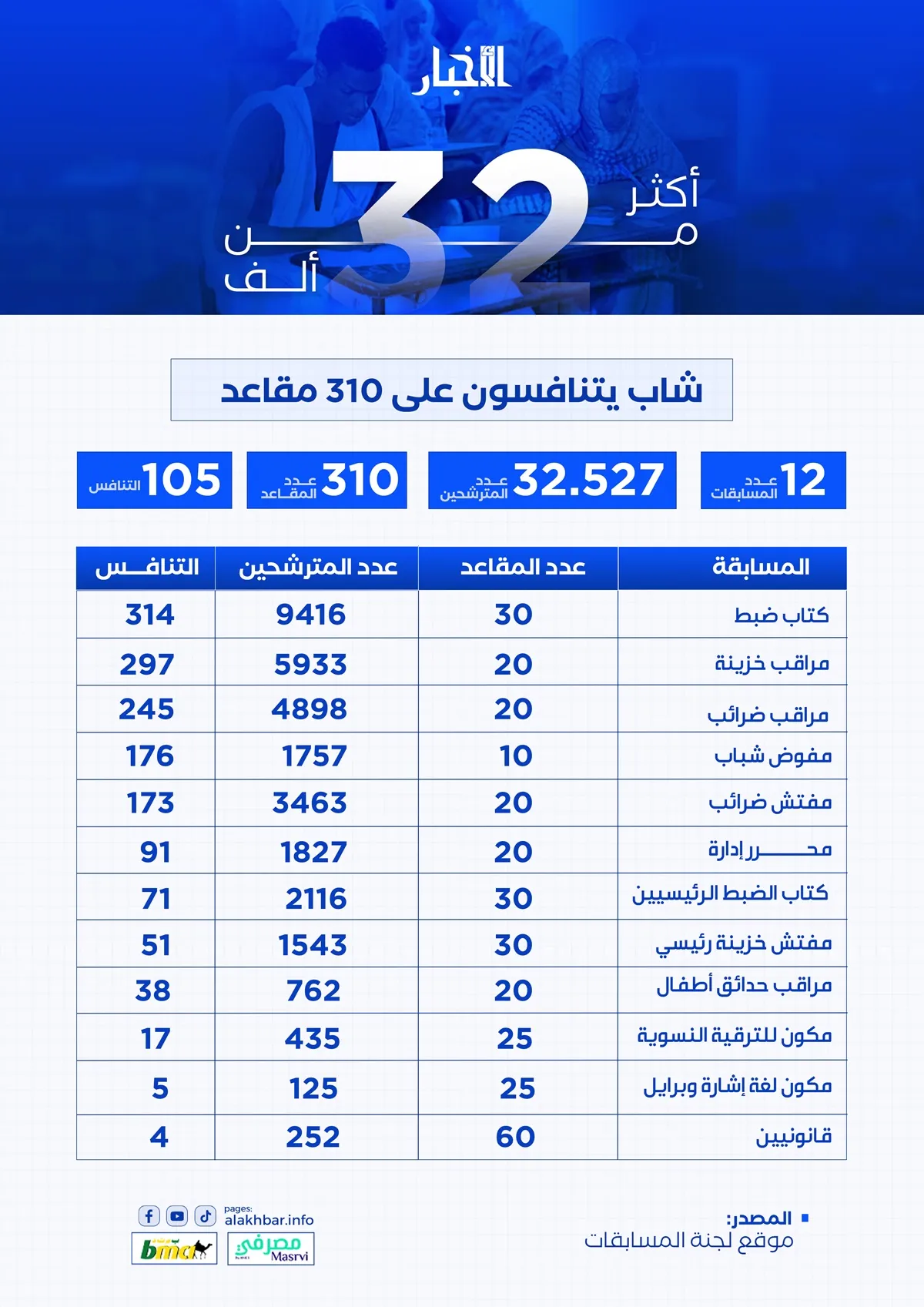 مسابقات مدارس التكوين: أكثر من 32.5 ألف شاب يتنافسون على 310 مقاعد