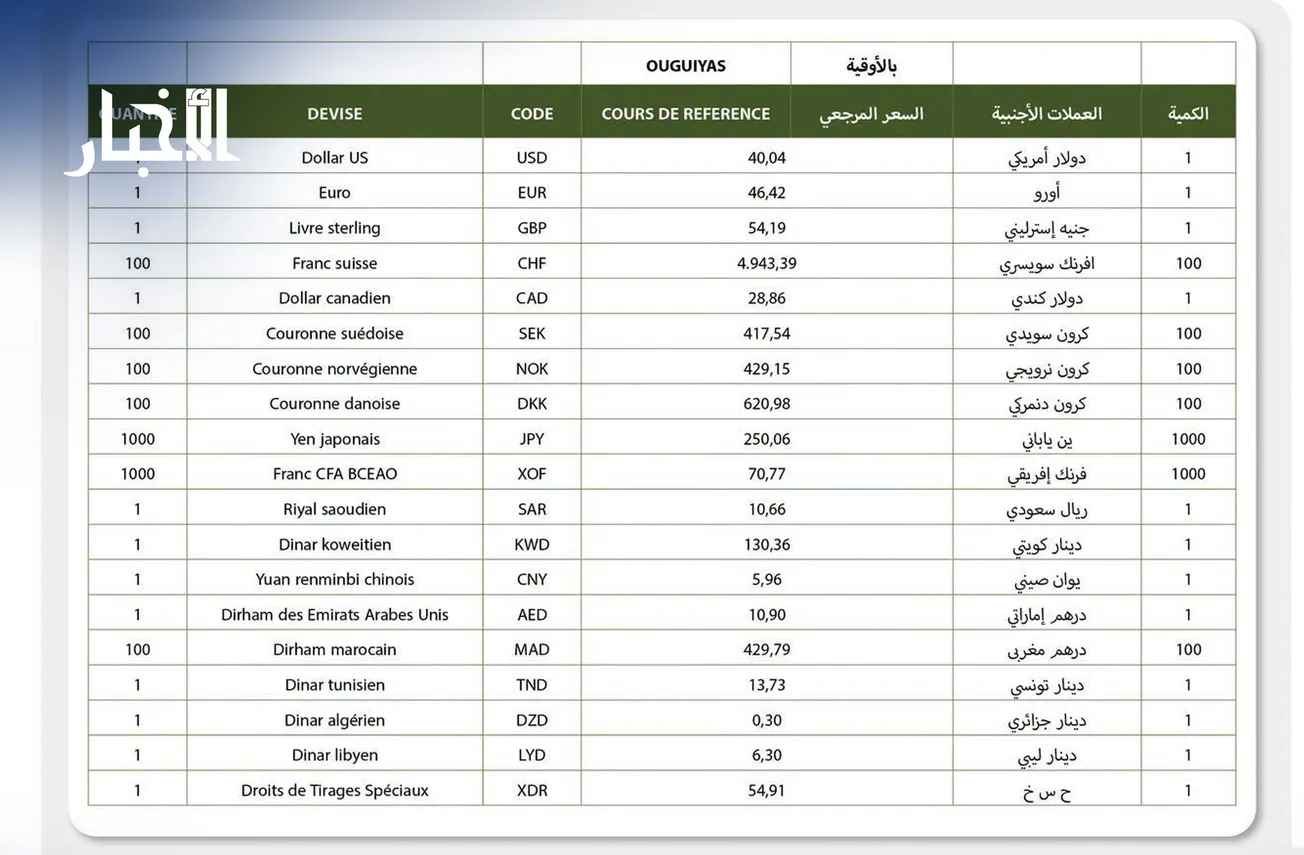سعر الصرف المرجعي للسوق المصرفية بين البنوك اليوم الأربعاء