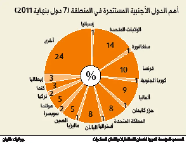 تراجع تدفق الاستثمارات المباشرة بموريتانيا