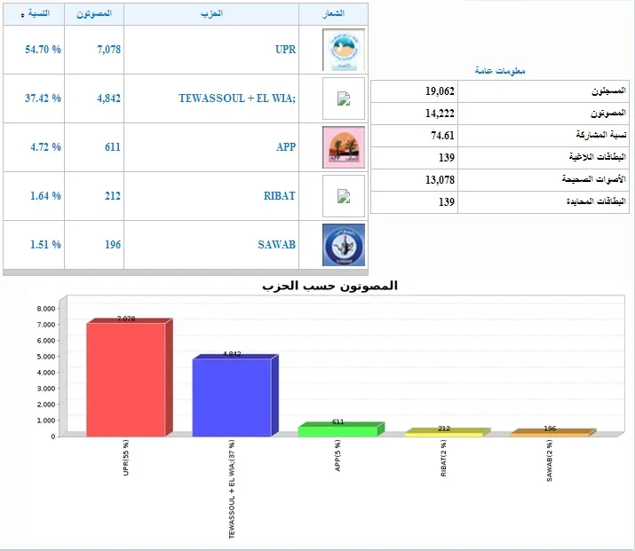 المذرذرة: تواصل والوئام يعتبران النيابيات مزورة