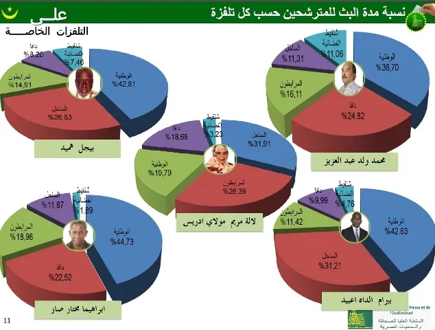 ولد عبد العزيز استغل 99% من حصصه المجانية