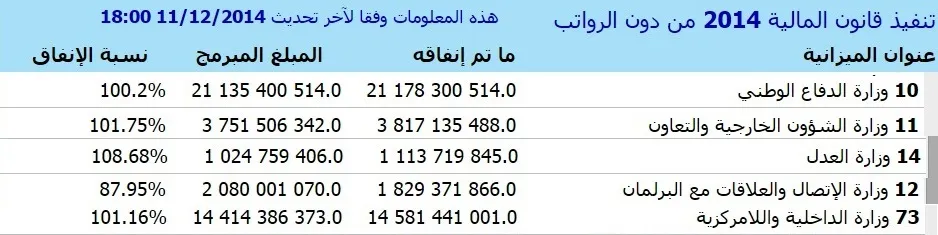 وزارات السيادة تنفق خارج ميزانية 2014
