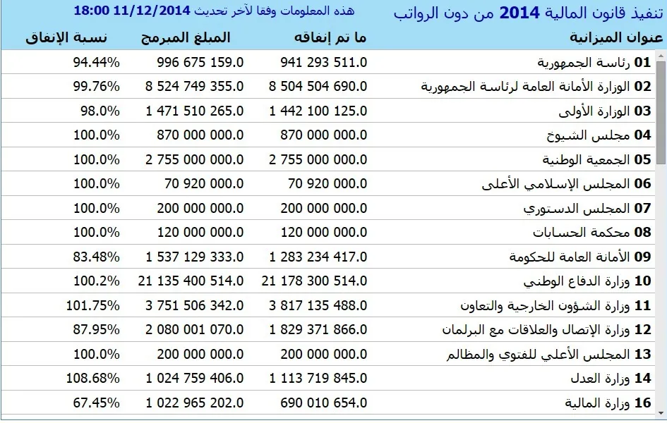 هيئات دستورية ومؤسسات أنفقت ميزانيتها 100%