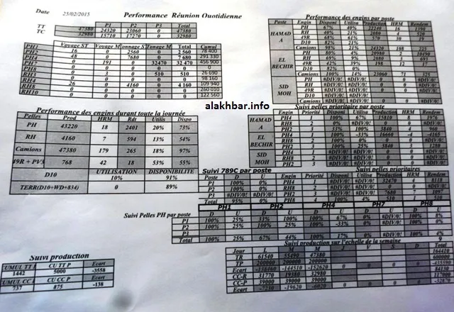 وثائق تثبت تراجع إنتاج شركة اسنيم بنسبة 73%