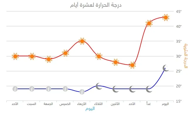 المخطط البياني لتوقعات درجات الحرارة بنواكشوط خلال عشرة أيام
