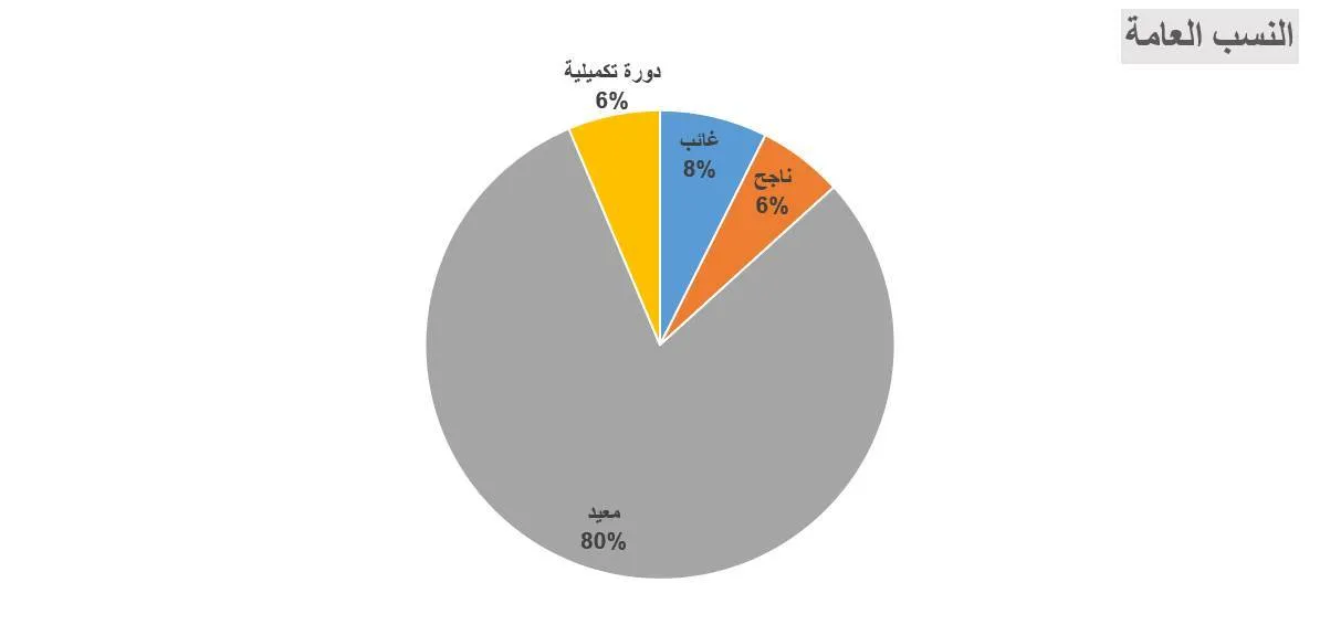 %6 نسبة الناجحين في دورة الباكلوريا الأولى بموريتانيا