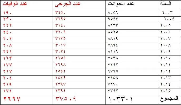 حوالي ألف قتيل جراء حوادث خلال السنوات الماضية