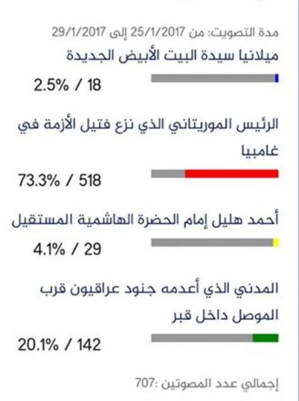 ولد عبد العزيز يتقدم على منافسيه في تصويت الجزيرة
