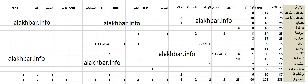 حصيلة شاملة لحصص الأحزاب السياسية في انتخابات المجالس الجهوية ـ (إعد