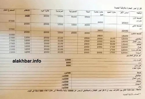 مقترح تقدمت به نقابات لأرباب العمل/الأخبار