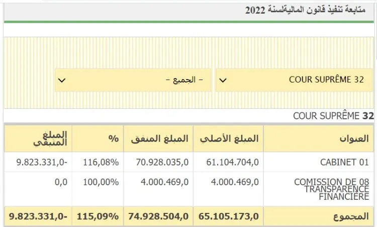 إنفاق المحكمة العليا من ميزانيتها للعام 2022