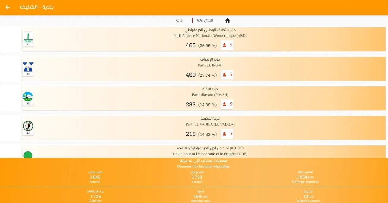 محضر نتائج البلدية التي قررت اللجنة إعادة الانتخابات فيها يوم السبت 