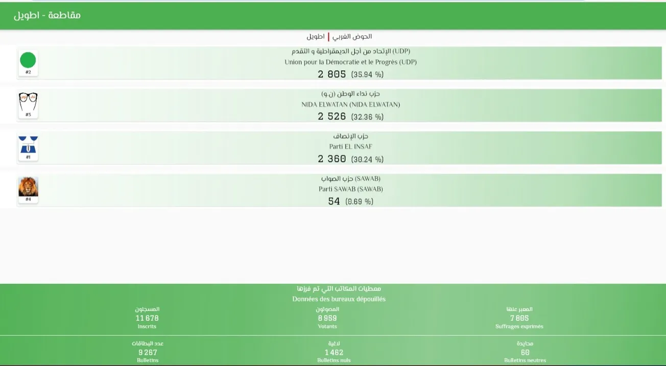 نتائج الانتخابات التشريعية في مقاطعة اطويل بالحوض الغربي وفق لجنة ا?