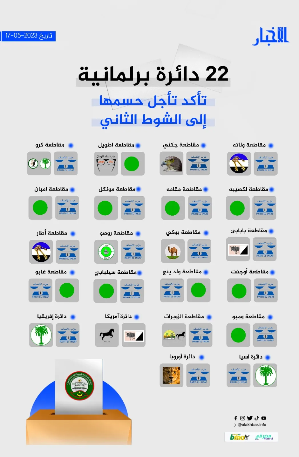 الدوائر التي تأجل الحسم فيها، والحزبان المتنافسان في كل دائرة