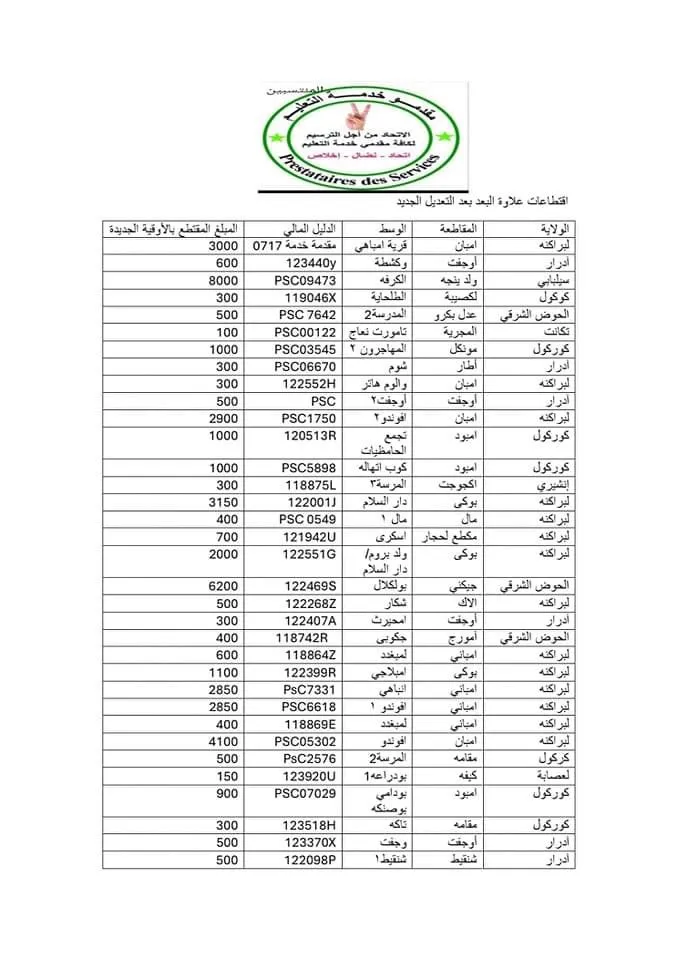 "قائمة باقتطاعات من علاوة البعد" نشرها اتحاد مقدمي خدمة التعليم 