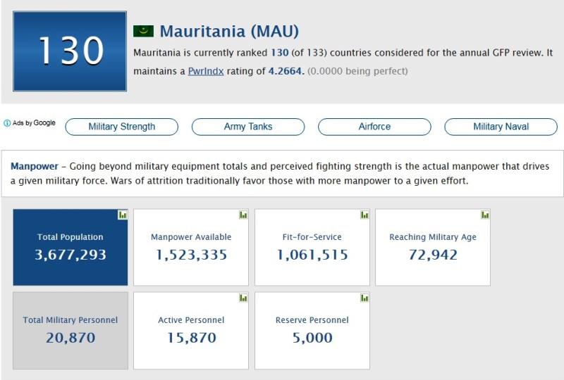 معلومات عامة عن موريتانيا وجيشها على الموقع الأمريكي المتخصص