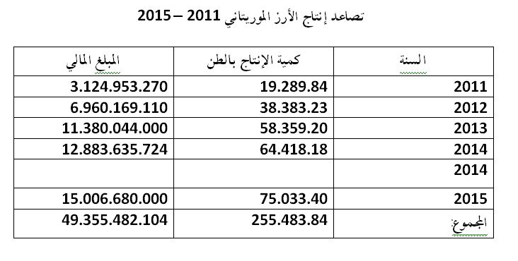 تصاعد إنتاج الأرز الموريتاني 2011 – 2015